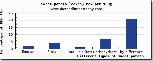 nutritional value and nutrition facts in sweet potato per 100g